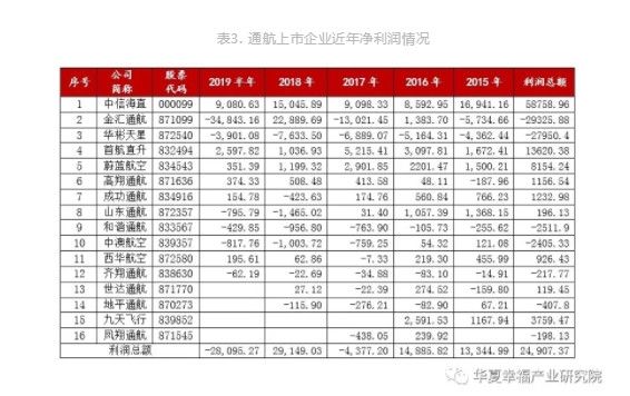 1576123082643892.jpg 表3.通航上(shàng)市(shì)企業近年淨利潤情況.jpg